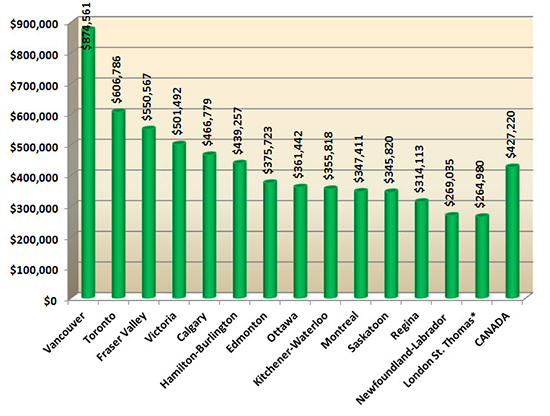 Average home prices in Canada - July 2015