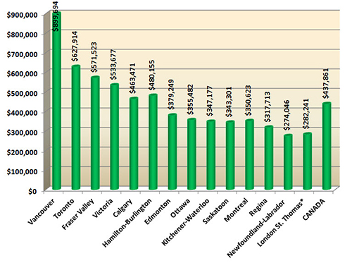 Average home price in Canada - August 2015