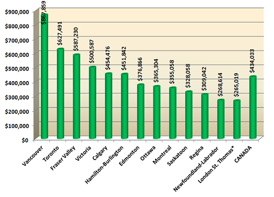 Average home prices in Canada - September 2015