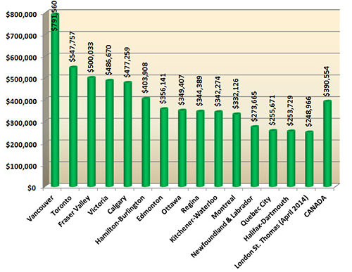 Chart showing the average home prices in Canada in April 2014