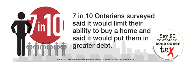 Infographic showing that 7 in 10 Ontarians said the MLTT would limit their ability to buy a new home