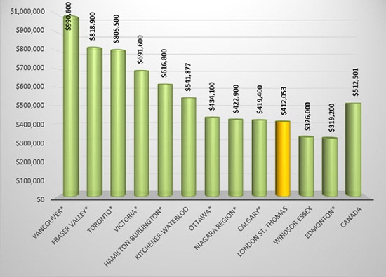 Average home prices in Canada at the end of September 2019