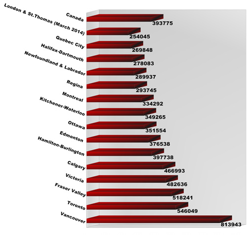 Chart of average home prices in Canada - Feb. 2014