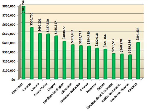 Chart showing the average home prices in Canada as of April 2014