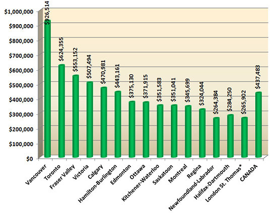 Average home prices in Canada - June 2015