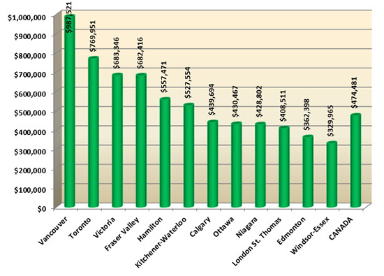 Average home prices in Canada at the end of April 2019