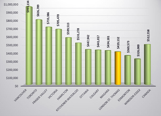 Average home prices in Canada at the end of August 2019