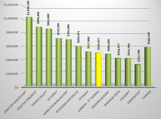 Average home prices in Canada at the end of August 2020