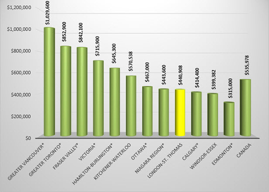 Average home prices in Canada at the end of February 2020