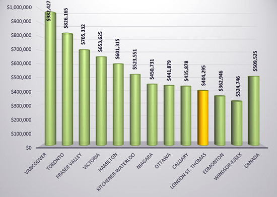 Average home prices in Canada at the end of July 2019