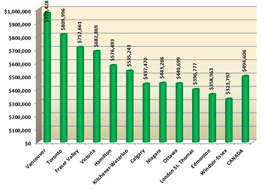 Average home prices in Canada at the end of July 2019