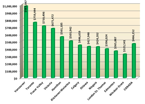 Average home prices in Canada at the end of March 2019