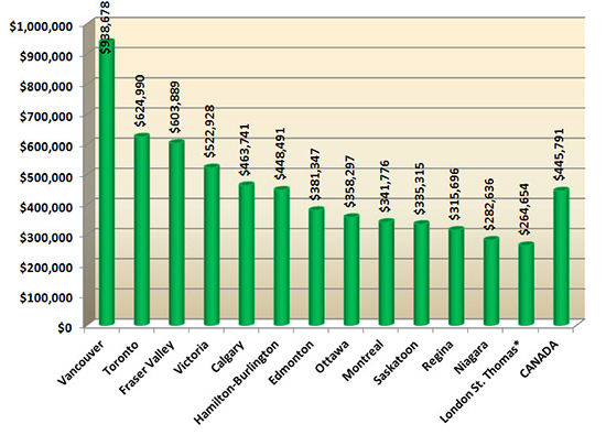 Average home prices in Canada - October 2015