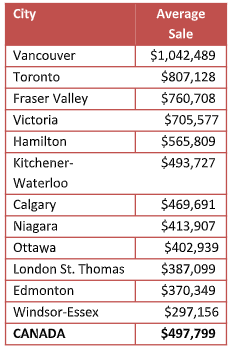 Average home prices in Canada at the end of August 2018