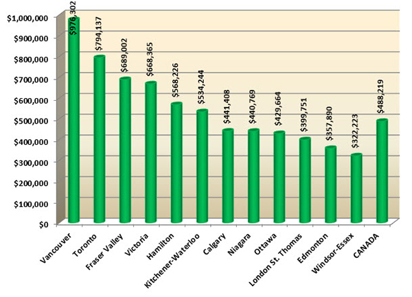 Average house prices in Canada in June 2019