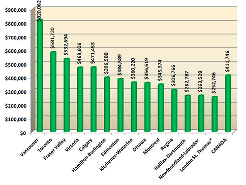 Average home prices in Canada in November 2014