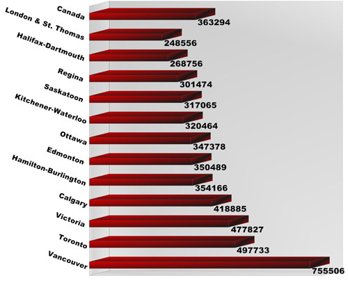 Average Home Prices Across Canada in April 2012