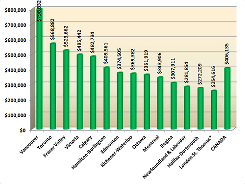 Average Home Prices in Canada - August 2014