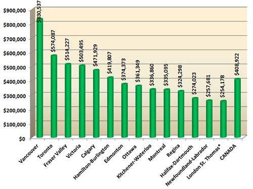 Average home prices in Canada - Sept. 2014