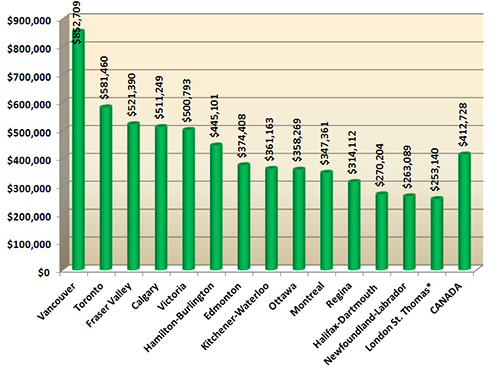 Average home prices in Canada - December 2014