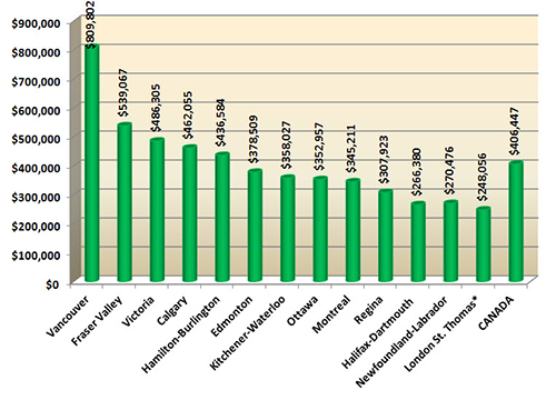 Average home prices in Canada - January 2015