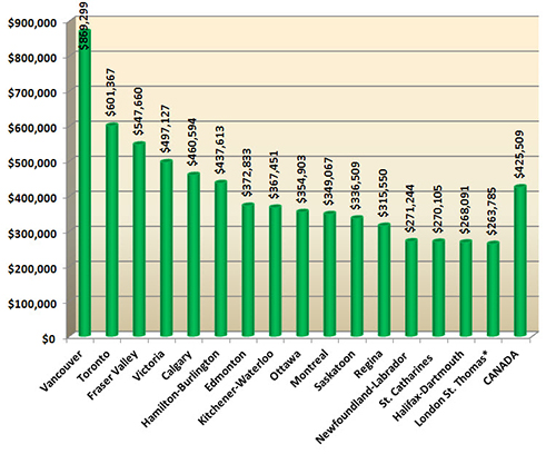 Average house prices in Canada - April 2015