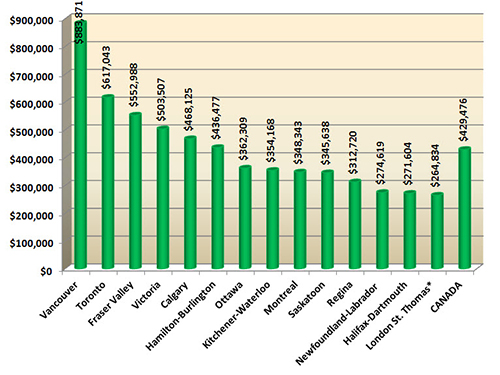 Average home prices in Canada - May 2015