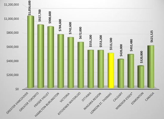 HPI Benchmark Home Prices Across Canada - January 2021