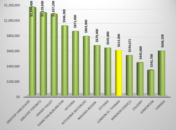 HPI Benchmark Home Prices Across Canada - October 2021