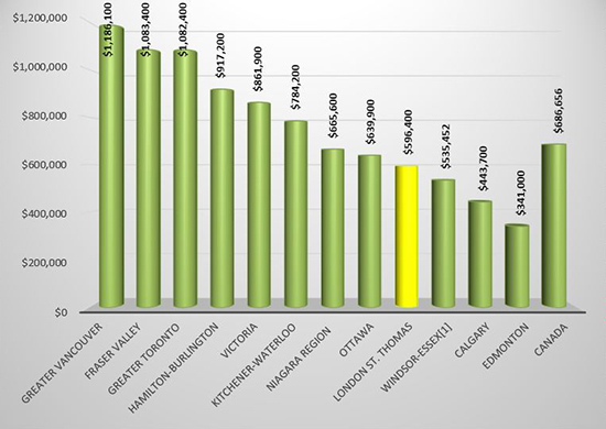 HPI Benchmark Home Prices in Canada - September 2021