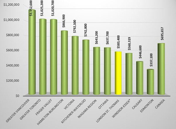 HPI Benchmark Home Prices Across Canada - April 2021