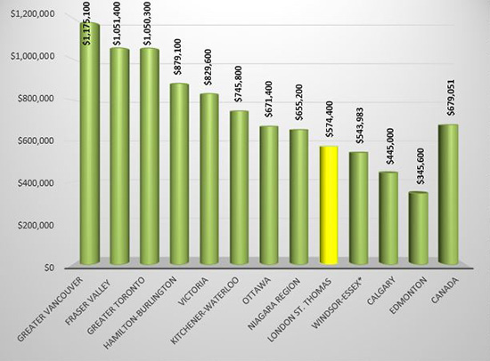 HPI Benchmark Home Prices Across Canada - June 2021