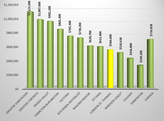 HPI Benchmark Home Prices Across Canada - March 2021