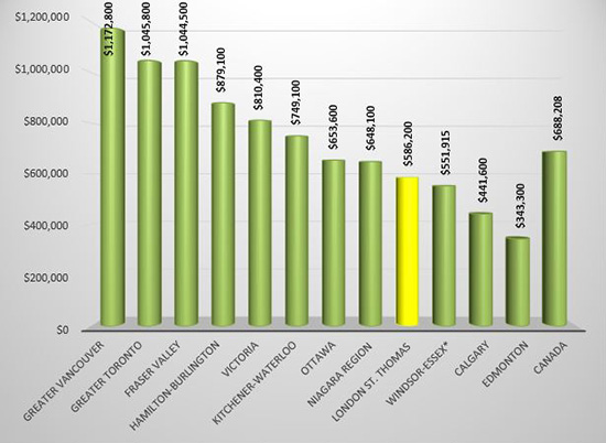 HPI Benchmark Home Prices Across Canada - May 2021