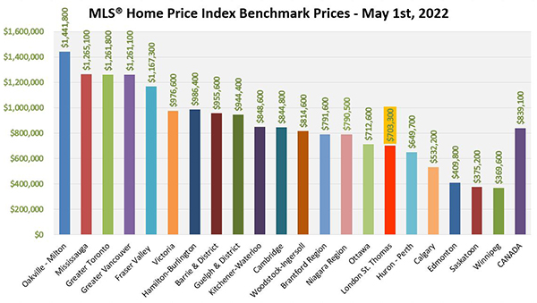MLS® Home Price Index Benchmark Prices in Canada - May 1, 2022