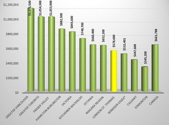 Home MLS<sup>®</sup> Benchmark Prices in Canada for August 2021