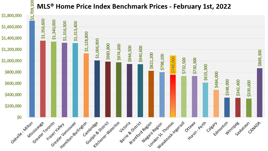 MLS<sup>®</sup> Home Price Index Benchmark Prices in Canada - February 1, 2022