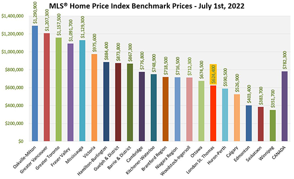 MLS® Home Price Index Benchmark Prices in Canada - July 1st, 2022