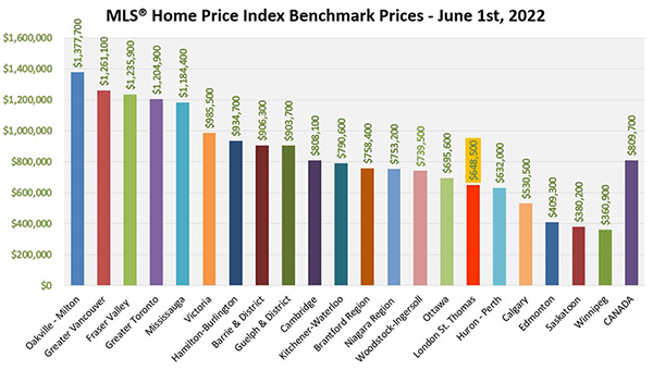 MLS® Home Price Index Benchmark Prices in Canada - June 1, 2022