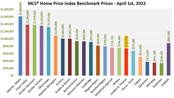 HPI Benchmark Home Prices Across Canada - April 2022