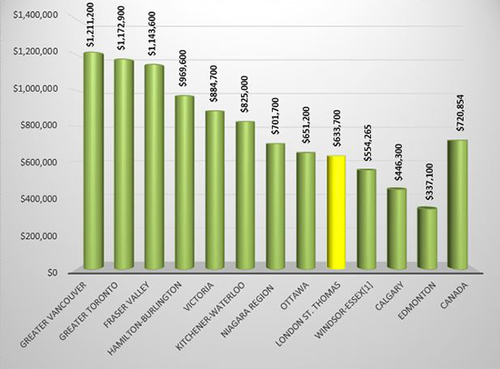 MLS<sup>®</sup> Home Price Index Benchmark Prices in Canada at the End of November 2021