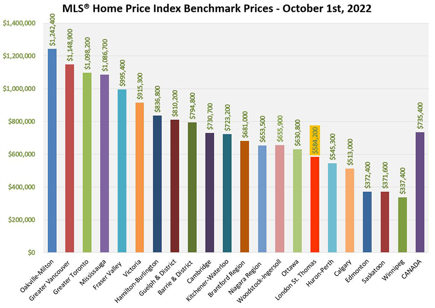 MLS Home Price Index across Canada October 2022