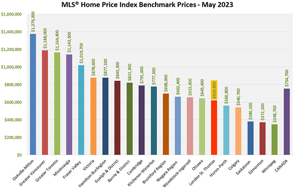 HPI Benchmark Prices in Canada - May 2023