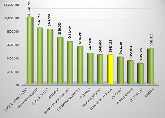 Average home prices in Canada at the end of March 2020