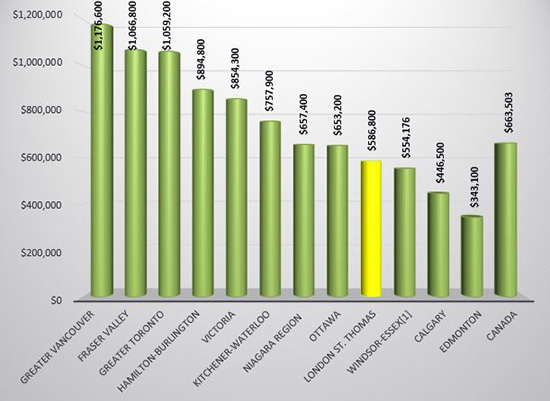 HPI Benchmark Home Prices Across Canada - August 2021