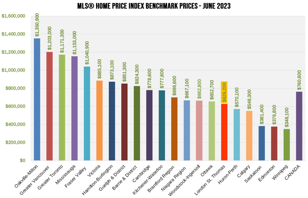 Home Prices across Canada